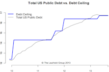 Debt Ceiling—Weakness Before But Strength After Resolution